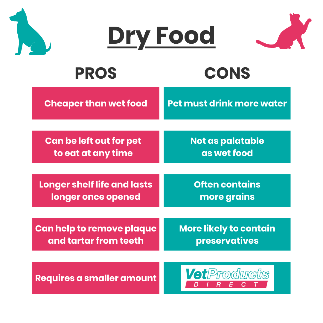 An infographic comparing the pros and cons of dry food for pets